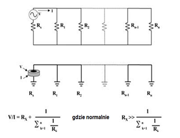 Rys. 2 Zasada pomiaru rezystancji uziemienia uziomu metodą cęgową