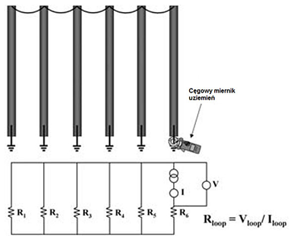 Rys. 3. Badanie metodą cęgową uziemień słupów oświetleniowych