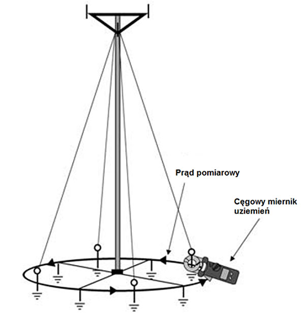 Rys. 4. Maszt telefonii komórkowej – przykład błędnego użycia miernika cęgowego w pomiarze rezystancji uziemienia.  