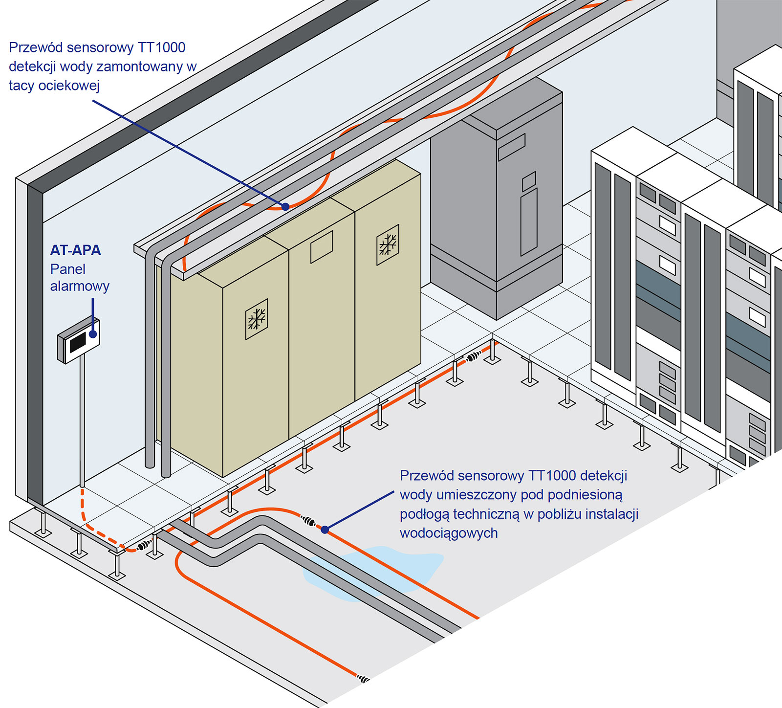 Wykrywanie wycieków wody w centra danych i serwerowniach