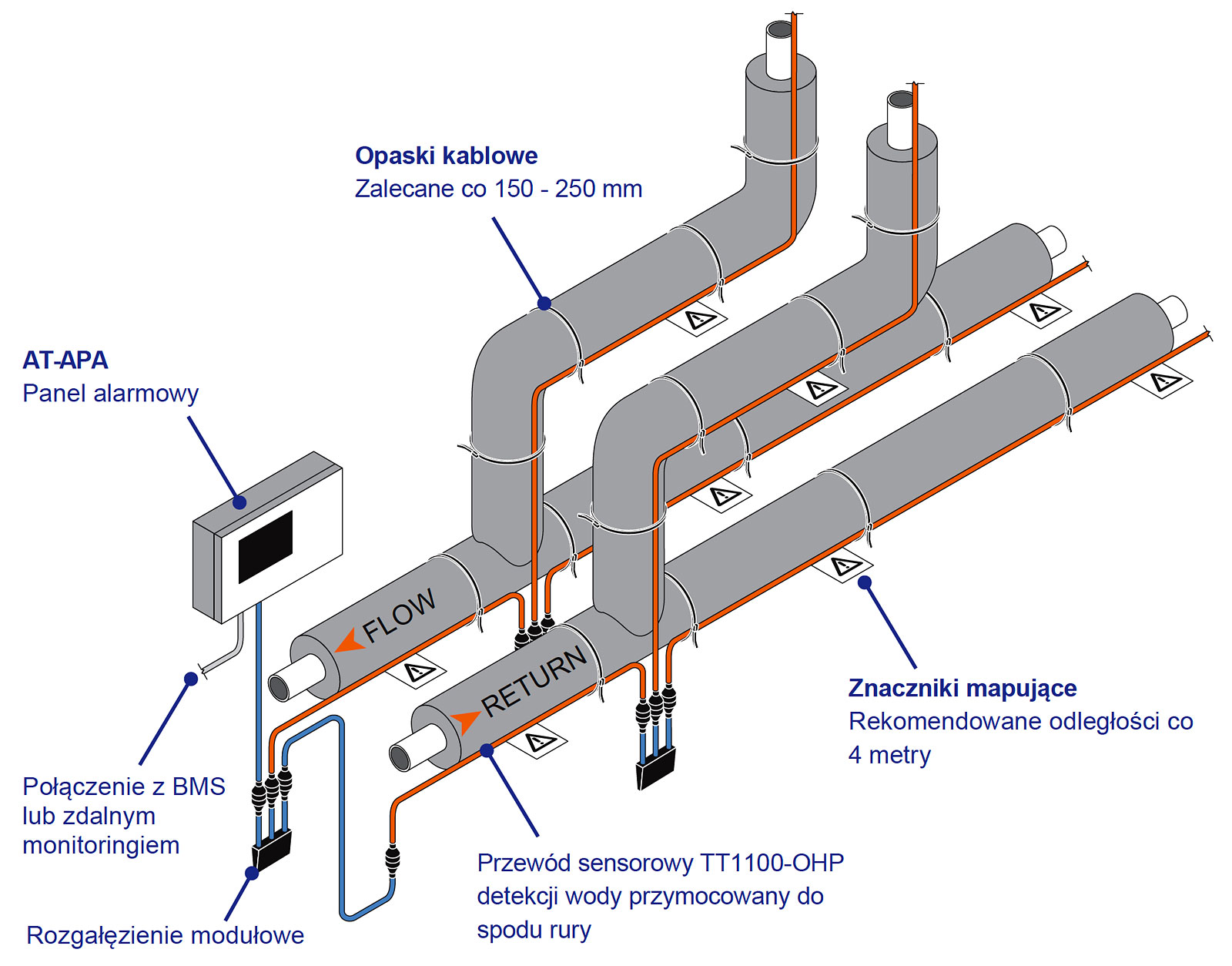 Systemy detekcji nieszczelności rur z wodą