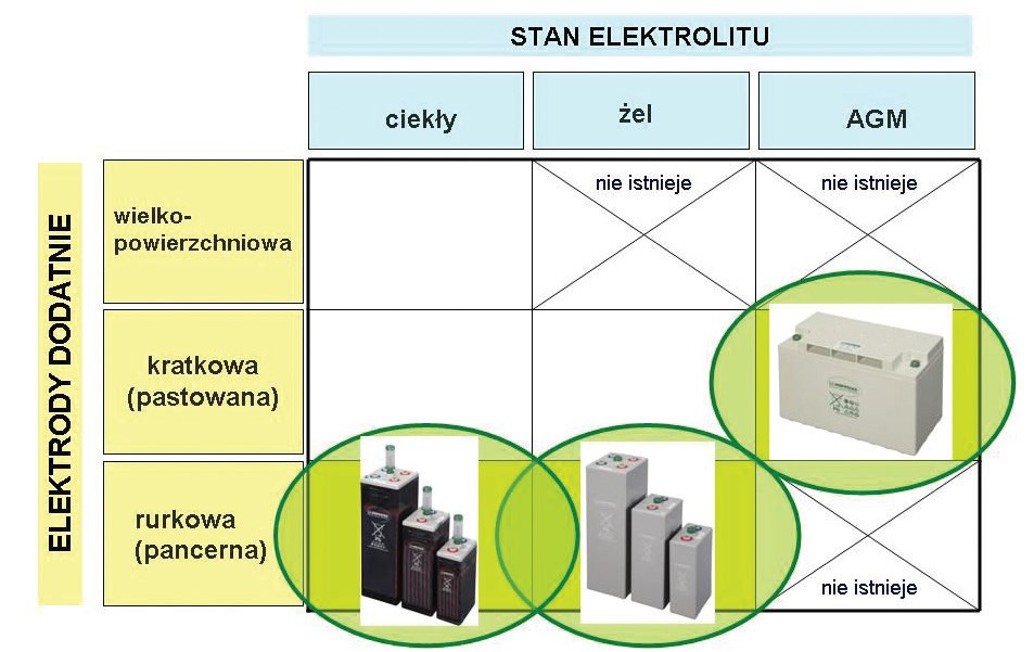 Rys. 2. Konstrukcje akumulatorów ołowiowo-kwasowych specjalizowanych dla OZE. Fot.: HOPPECKE BATTERIEN