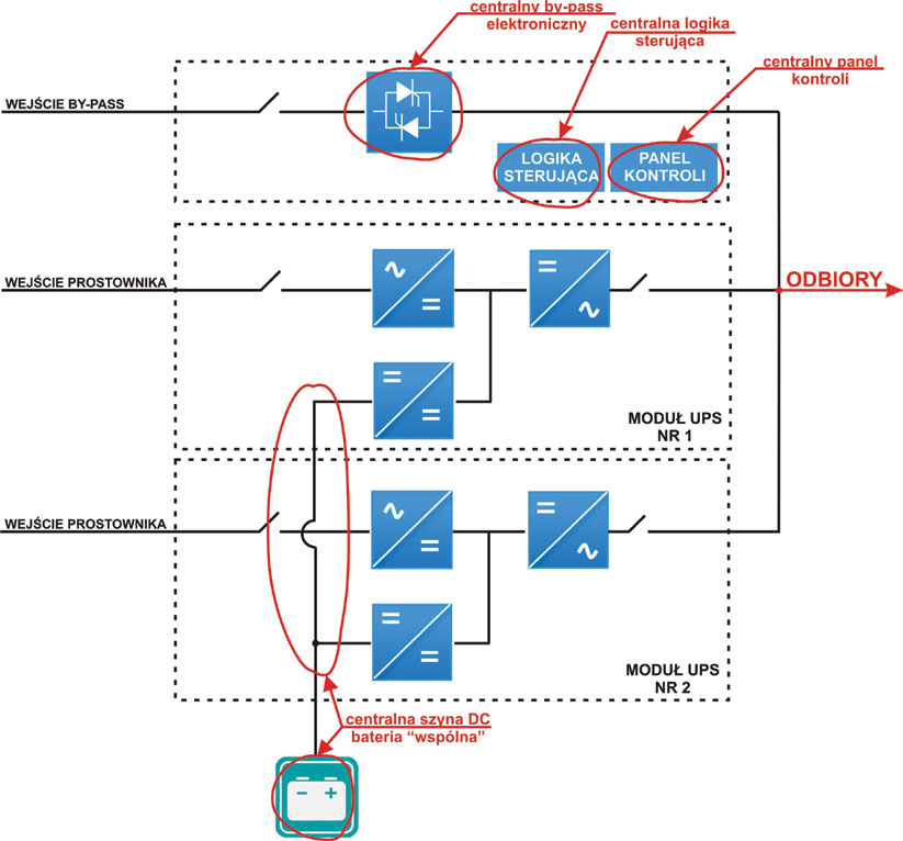 Rys. 4. Schemat systemu modułowego z pojedynczymi punktami awarii
