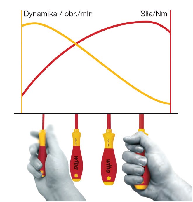 Zależność między siłą uchwycenia
wkrętaka (wartością przykładanego
momentu obrotowego), a prędkością
wkręcania/wykręcania.  Fot.: WIHA